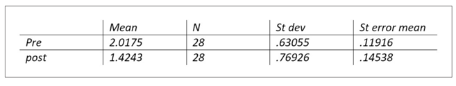 Pregroup scores for 28 group completers: Mean = 2-0175; Standard deviation = 0.63055; Standard error mean = 0.11916. Post-group scores for the same group: Mean = 1.4243; Standard deviation = 0.76926; Standard error mean = 0.14538