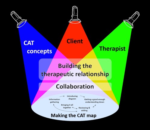 Alternative image depicting the torchlight model, showing three torchlights in blus (for CAT concepts), red (for Client) and green (for Therapist). These mix together through headings 'Building the therapeutic relationship' and 'collaboration' to create a white area with a sequence that makes the CAT make