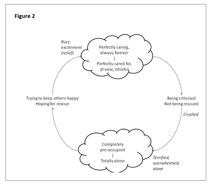 Wallie's Sequential Diagrammatic Reformulation - A cloud at the top of a cycle, with wording "Perfectly caring, always, forever to Perfectly cared for, at ease, blissful" leading to "Being criticised, not being rescued, crushed" - leading to a cloud at the bottom of the cycle with wording "Completely pre-occupied to Totally alone" - leading to "Trying to keep others happy, Hoping for rescue" - in turn this leads back up to to "Buzz, excitement (relief)" leading back into the original cloud