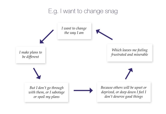 Five boxes connected by arrows, illustrating a snag sequence when someone wants to change and makes plans but then doesn;t go through with those plans, or saborages or spoils them, because they are fearful that others will be upset or deprived in some way.  Or else the peron may believe they don;t deserve good things.  so they end up feeling frustrated and miserable, wanting to change, but perhaps getting 'snagged' again.
