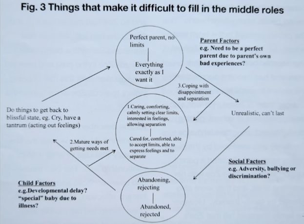 Figure 3: Things that make it difficult to fill in the midle roles.  This shows the same diagram as Figure 2, but adds in Parent factors (eg need t be perfect parent due to parent's own bad experiences?)  Social factors (eg adversity, bullyimn, discrimination?) and Child factors (eg developmental delay?  "Special" baby due to illness?)