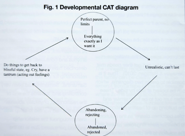 Figure 1: Developmental CAT diagram.  Shows two main reciprocal roles (RRs) - at the top'perfect parent, no limits - to - Everything exactly as I want it.  At the bottom, Abandoning, rejecting - to - Abandoned, rejecte.  An arrow from the top RR shows a position 'Unrealistic, can't last', leading down to the bottom RR.  An arrow from the bottom RR leads to a position 'Do things to get back to a blissful state eg cry, have a tantrum (acting out feelings)'.  Using these strategies an infant may influence the parent in an attempt to return to the top RR.d