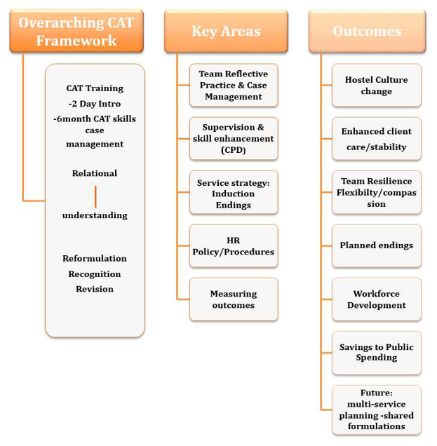 Diagram showing different levels of CAT intervention in Liverpool YMCA. This incudes a column on an Overarching CAT Framework (introduced by a range of 2 day introductions to CAT Skills Case Management (CSCM), to 6 month  CSCM trainings.  Relational understanding across all staff leads then to a column listing Key Areas (Team Reflective Practice, Supervision, and Service Strategy on indoctions and ending).  Then there is a third column with a longer list of Outcomes, including Hostel Culture change, Enhanced client care/stability, Team Resilience/Flexibility/Compassion, Planned endings, Workforce development, Savings to public spending, and future multi-service planning with shared formulationss