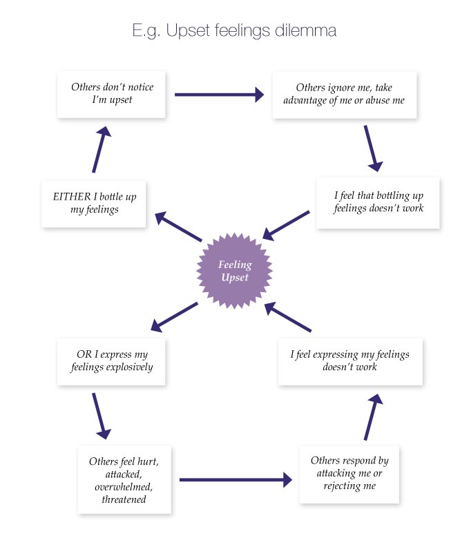 A central feeling of 'being upset' with forur boxes connected by arrows above it, illustrating how someone might EITHER bottle up feelings leading to their feelings being ignored or other taking  advantage of them , leading back to feeling upset.  OR felings may be expressed explosively, leading to others feeling attacked and responding in a defensive or attacking way, leading back again to feeling upset.