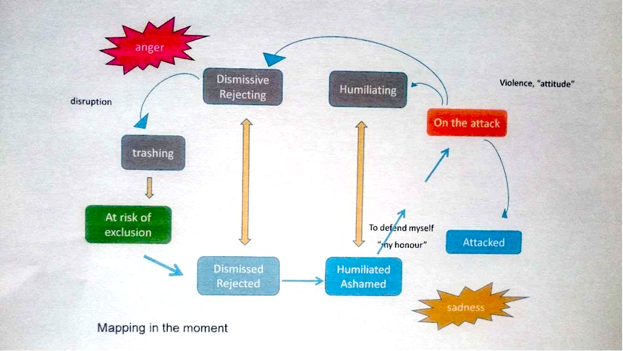 Mapping in the Moment - CAT diagram developed from supervision with youth workers, describing a range of reciprocal roles (RRs) linked to each other.  These include Dismissive, Rejecting - to - Dismissed, Rejected; Humiliating - to - Humiliated; On the Attack - to - Attacked; and Trashing - to - At Risk of Exclusion.  Anger and Sadness are also featured as emotional states/places on the map. The RRs are linked by arrows, showing how they are interlinked.  The map higlights how being put in the 'Humiliated' role may lead to becoming 'On the Attack' in order to defend oneself and one's 'honour'.