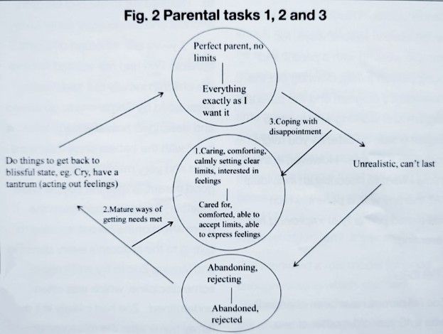 Figure 2: Parental tasks 1, 2 and 3.  Shows same diagram as Figure 1 but adds in a new reciprocal role (RR) in the middle, showing 1) Caring, comforting, setting clear limits, interested in feelings - to Cared for, comforted, able to accept limits and express feelings.  An exit from the 'getting back to a blissful state' position is 2) developing mature ways of getting needs met.  A exit from the 'Unrealistic, can't last' position is 3) Coping with disappointment.  Both these exits lead, by arrows, to the new middle ground RR.