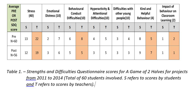 Table showing Strengths and Difficulties Questionnaire Scores for A Game of 2 Halves, for projects between 2011 and 2014 (a total of 6 students involved).  Teachers' scores show improvements in measures of Stress, Behavioural Conduct Difficulties, Kind and Helpful Behaviour and Impact of Behaviour on Classroom Learning.