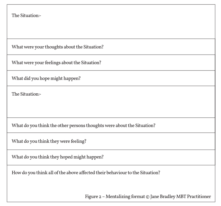 Mentalizing format form - asking questions: The Situation; What were your thoughts about the Situation?; What were your feelings about the Situation?; What did you hope might happen?;  The Situation; What do you think the other person's thoughts were about the SItuation?; What do you think they were feeling?; What do you think they hoped might happen?; How do you think all of the above affected their behaviour to the Situation? (Copyright Jane Bradley MBT Practitioner)