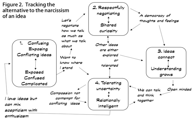 Figure 2. Tracking the alternative to the narcissism of an idea.  Four reciprocal roles with adjoining exit loops
