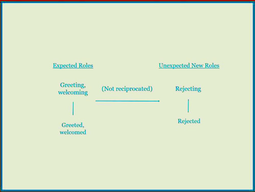 Reciprola role image showing greeting, welcoming-to-greeted, welcomed.  But with an arrow across if the greeting was not returned or "reciprocated" to another reciprocal role, rejecting-to-rejected.  This is illustrating the example of reaching out your hand to someone and them either taking your hand to shake it, or closing their arms and not taking your hand in response.