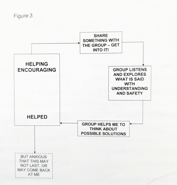 CAT diagram with main reciptrocal role (RR) of Helping and Encouraging - to - Helped, plus linking procedures connected to the RR by arrows - firstly, 'Share something with the group - get into it!' - linked to 'Group listens and explores what is said with understanding and safety', linked to 'Group helps me think about possible solutions' - leading to the 'Helped' end of the reciprocal role.  Then a downward pointing arow leads to one more box with wording: 'But anxious that this may not last, or may come back at me'